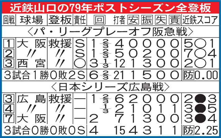 近鉄山口の79年ポストシーズンの全登板