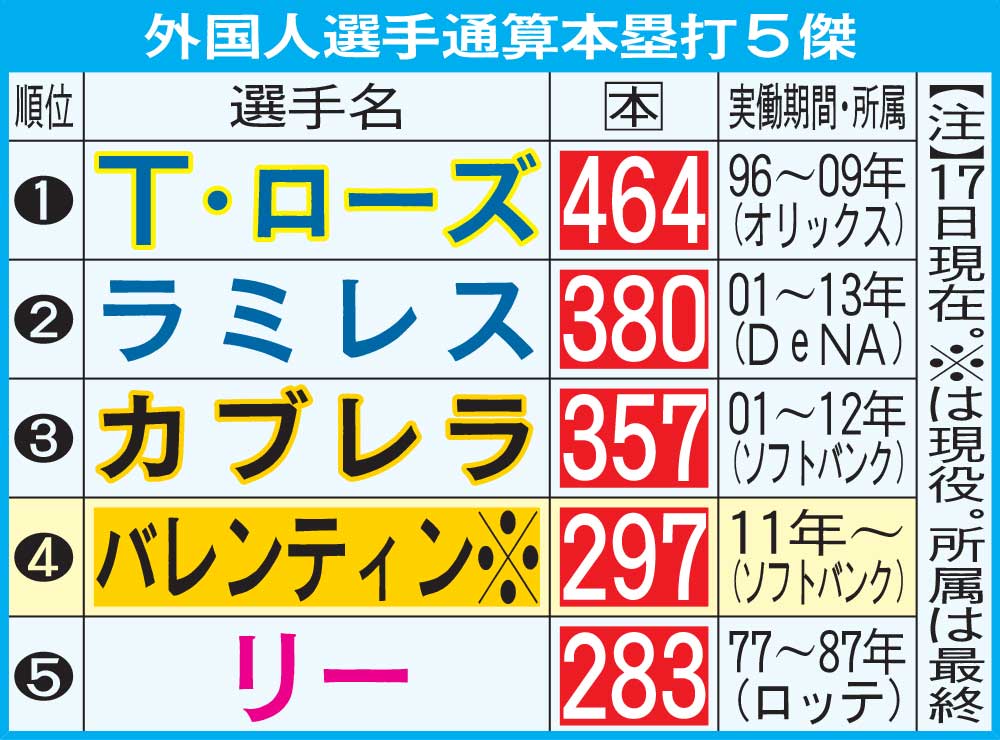 外国人選手通算本塁打5傑