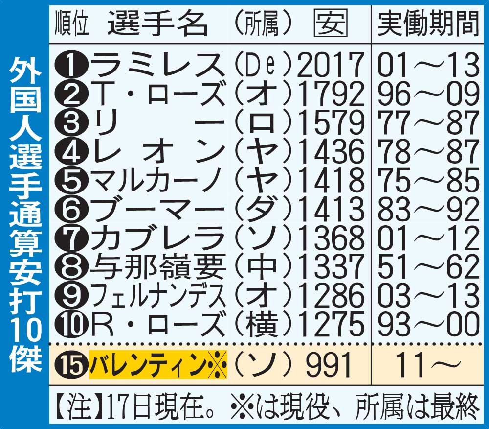 外国人選手通算安打10傑