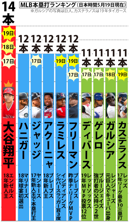 MLB本塁打ランキング