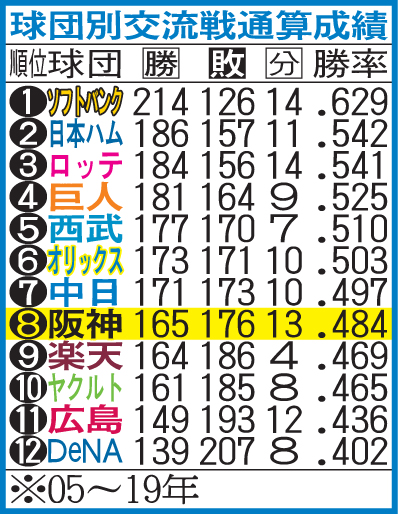 球団別交流戦通算成績