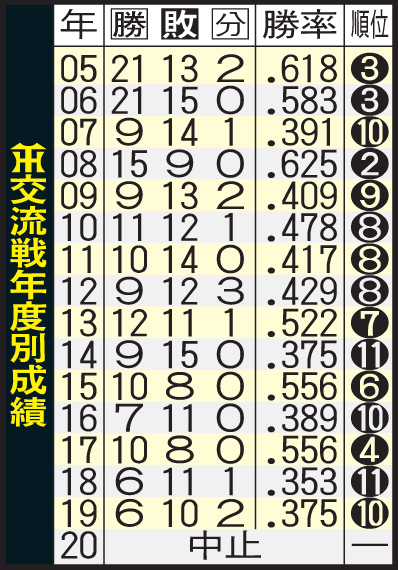 阪神の交流戦年度別成績