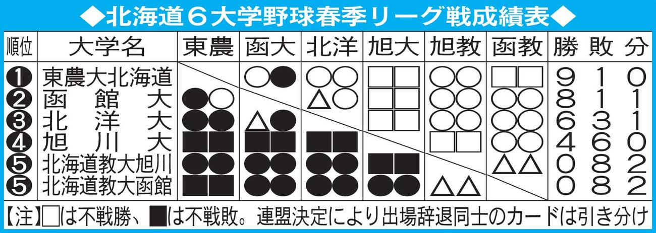 北海道6大学野球春季リーグ戦成績表