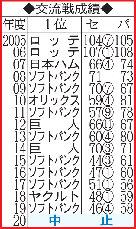 交流戦成績