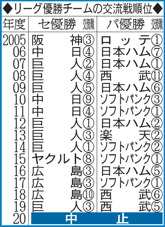 リーグ優勝チームの交流戦順位