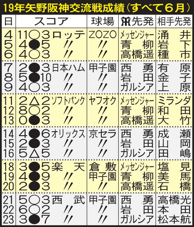 19年矢野阪神の交流戦成績（すべて6月）