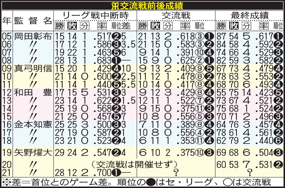 阪神の交流戦前後の成績