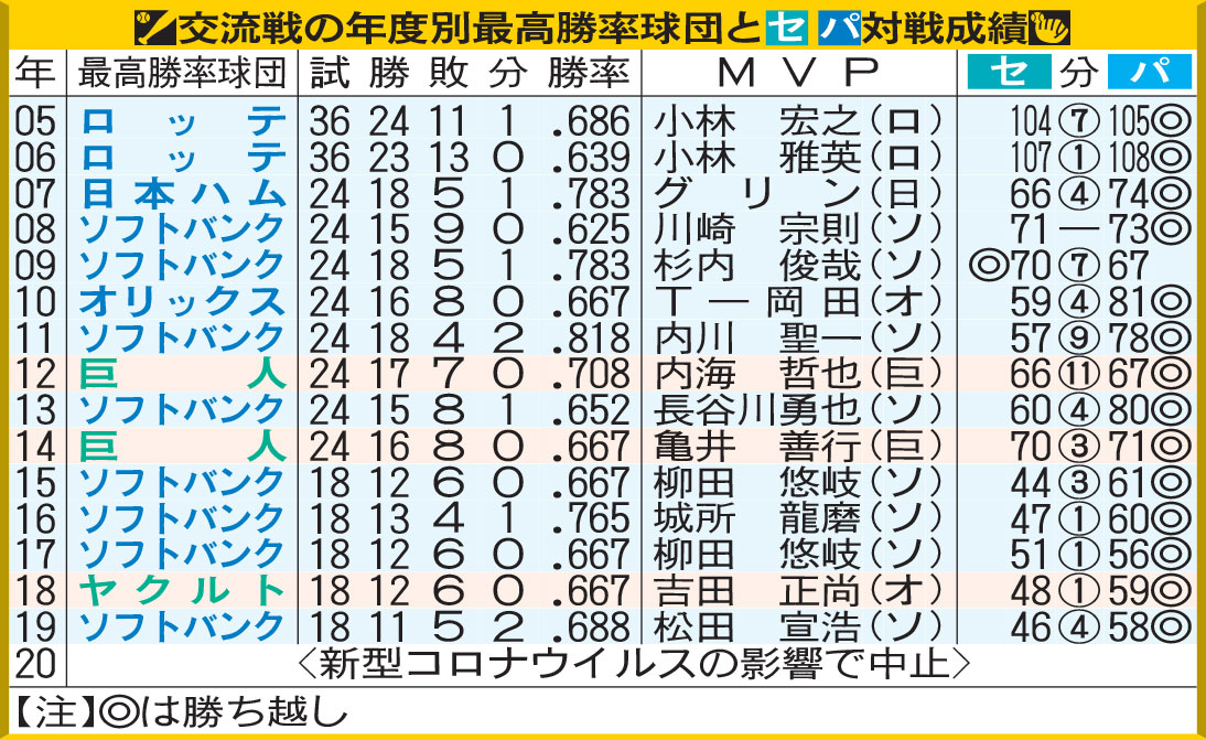 東京ヤクルトスワローズ及びその前身球団の年度別成績一覧