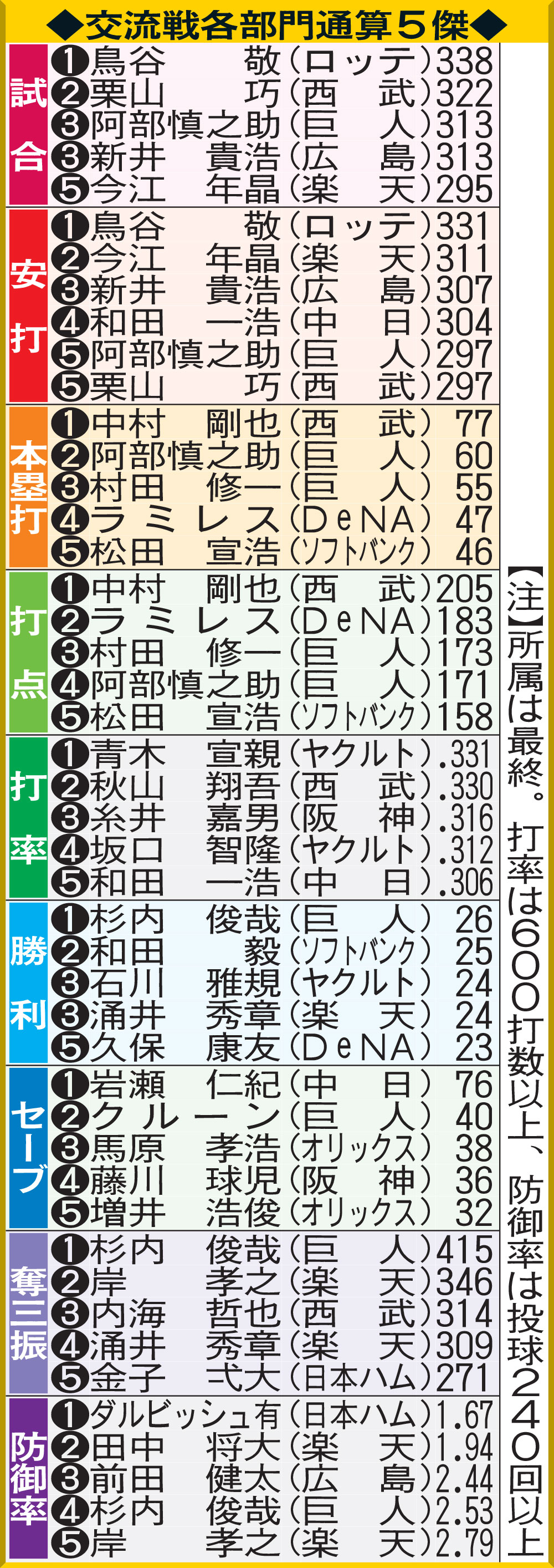 交流戦各部門通算5傑