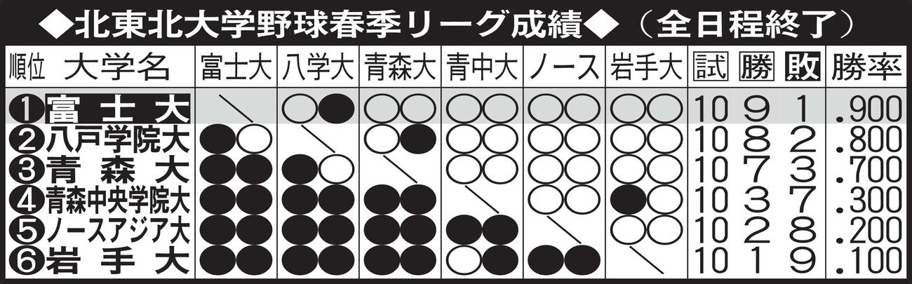 北東北大学野球春季リーグ成績