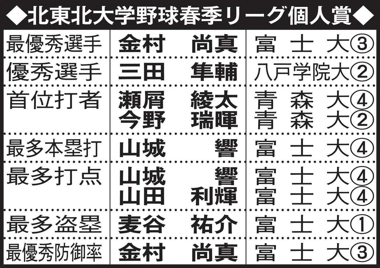 北東北大学野球春季リーグ個人賞