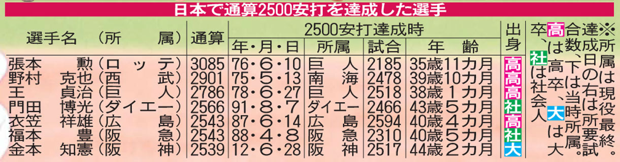 日本で通算2500安打を達成した選手