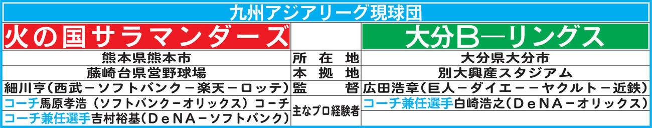 九州アジアリーグ現球団