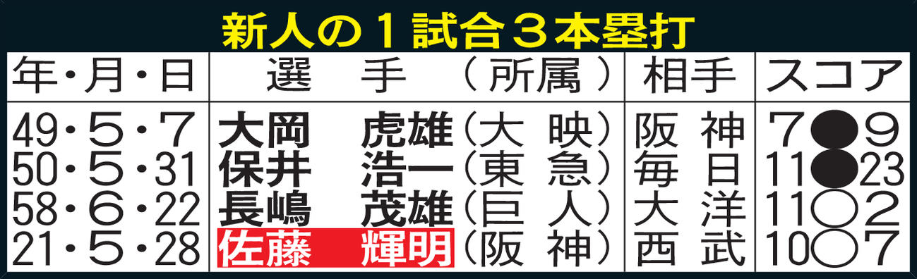 新人の１試合３本塁打