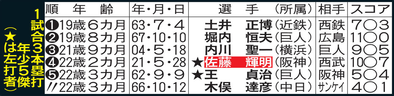 １試合３本塁打年少５傑