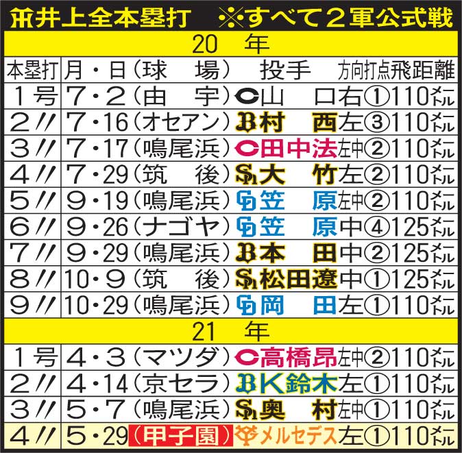 井上広大の全本塁打