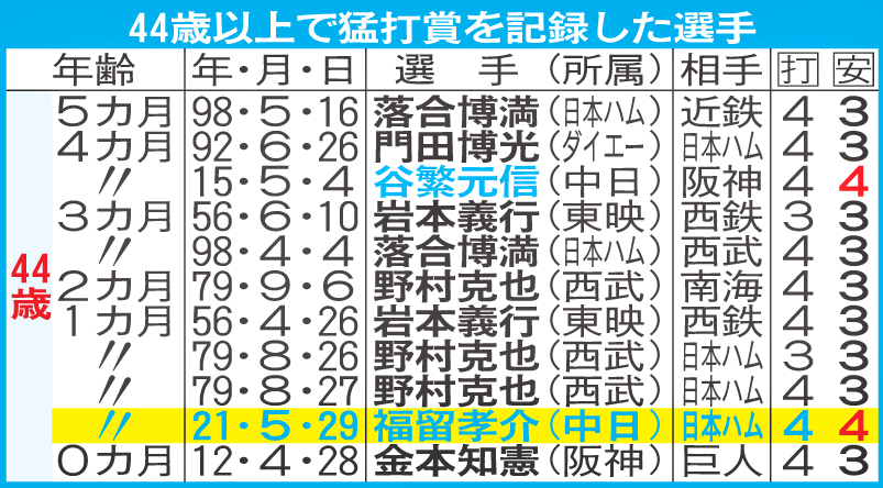44歳以上で猛打賞を記録した選手