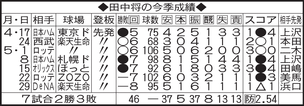 田中将の今季成績