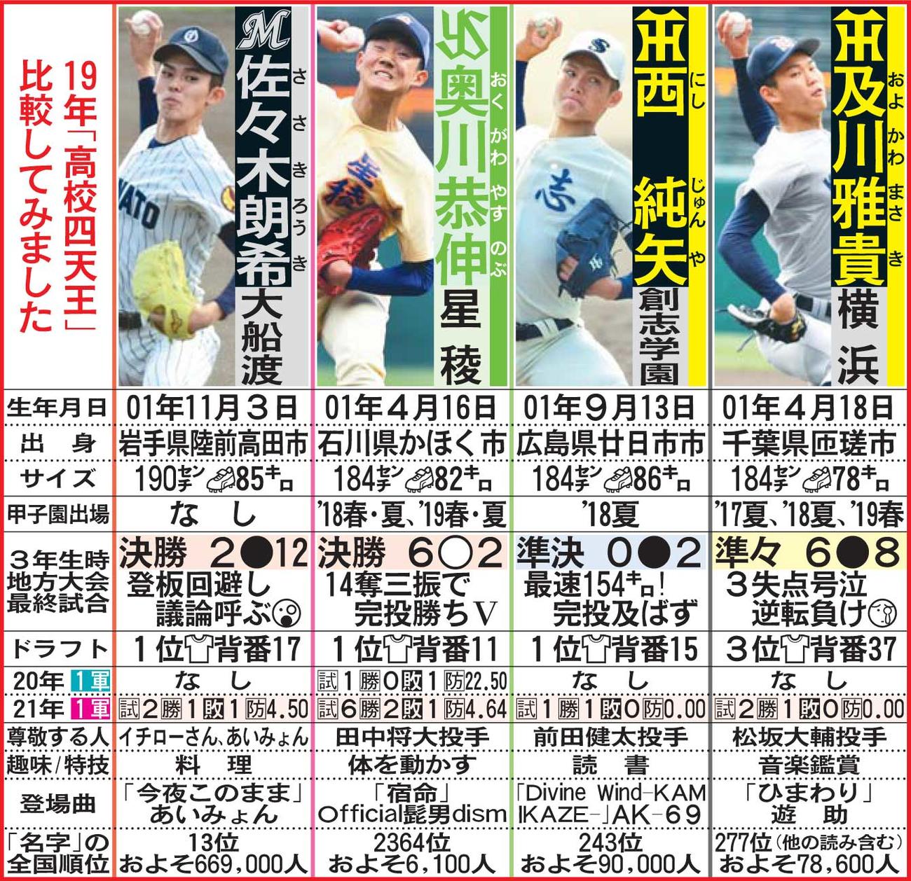19年の高校四天王の比較