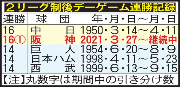 デーゲーム連勝記録