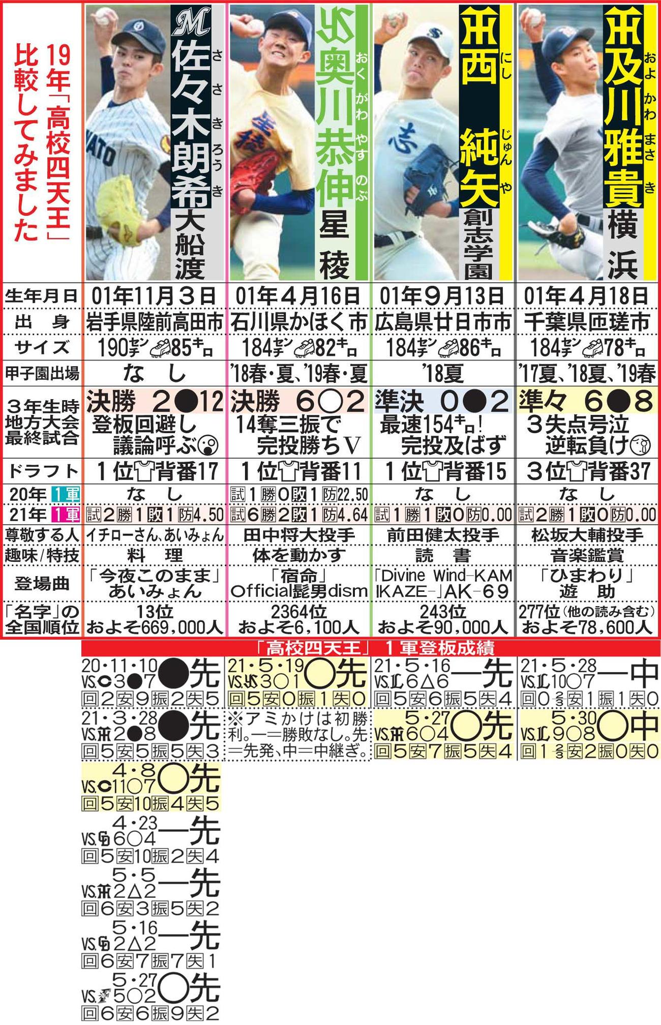 19年の高校四天王比較と1軍成績