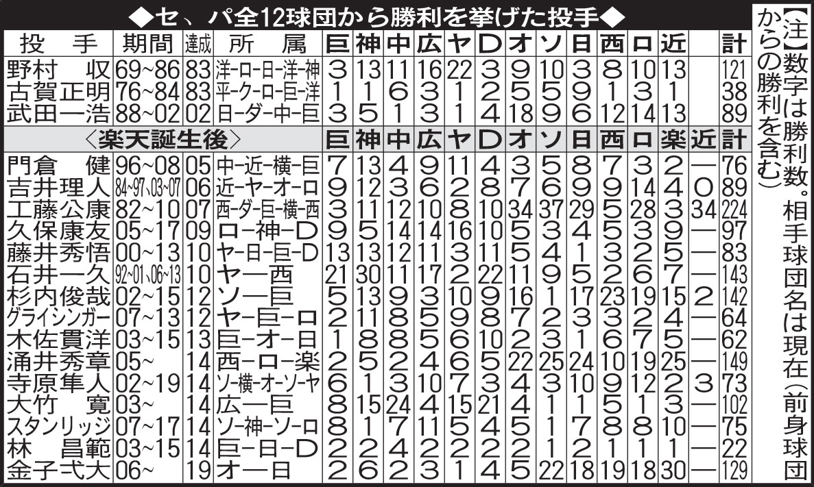 セ・パ全12球団から勝利を挙げた投手
