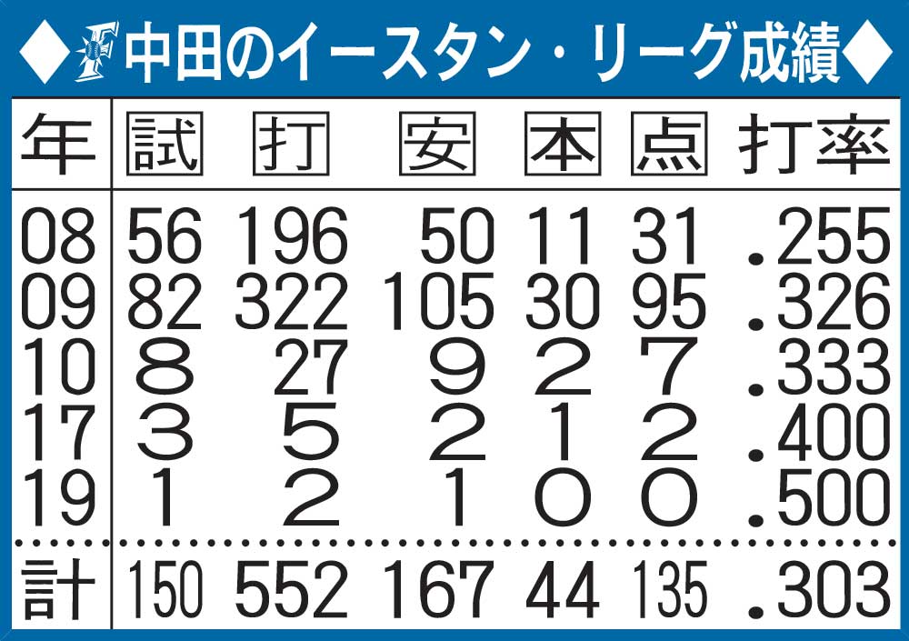 日本ハム中田のイースタン・リーグ成績