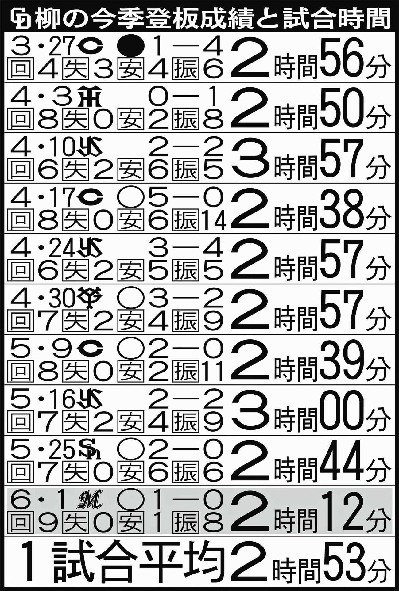 中日柳の今季登板成績と試合時間
