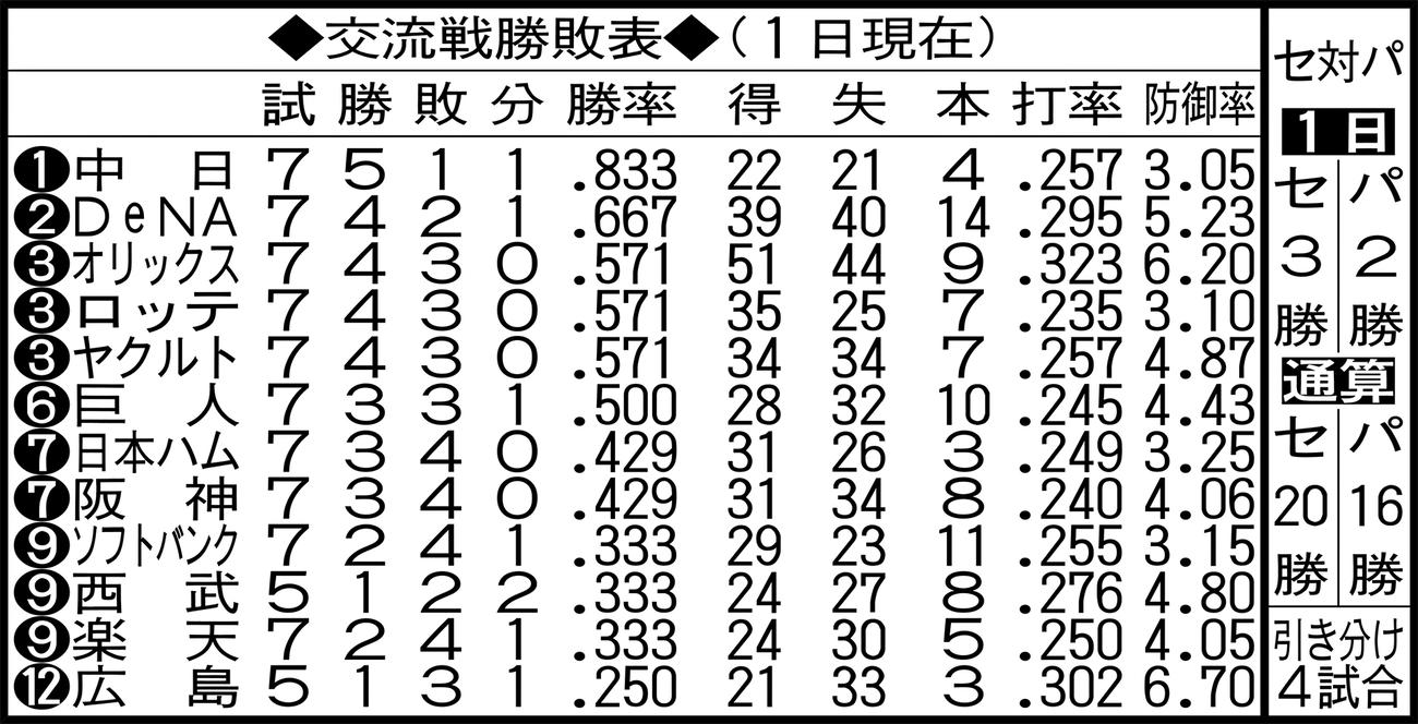 交流戦勝敗表（1日現在）