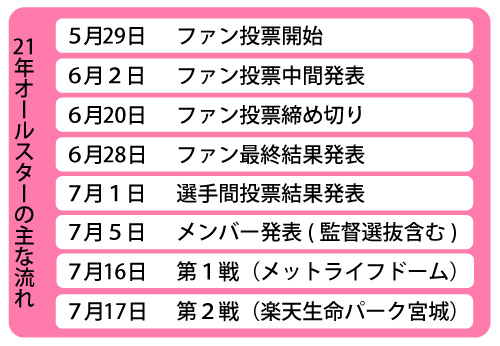 ２１年オールスターの主な流れ