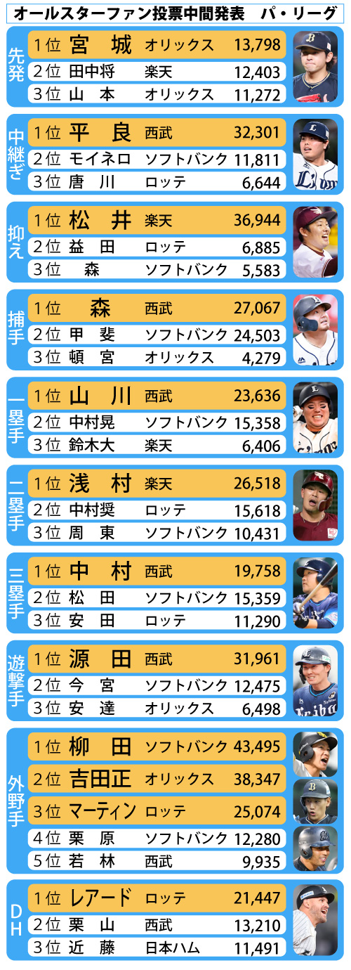 ２１年オールスターファン投票中間発表パ・リーグ