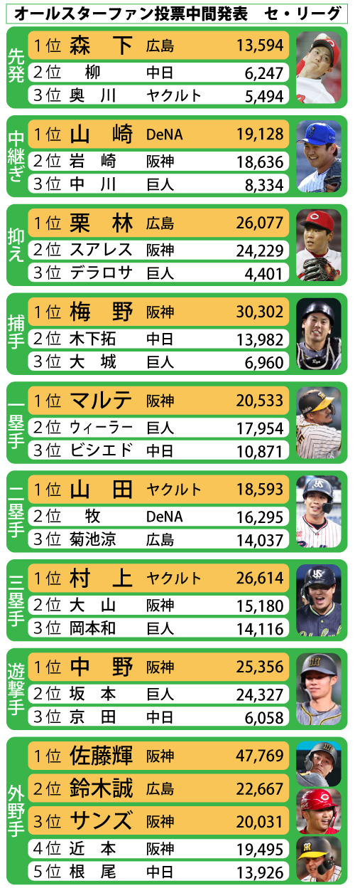 ２１年オールスターファン投票中間発表セ・リーグ