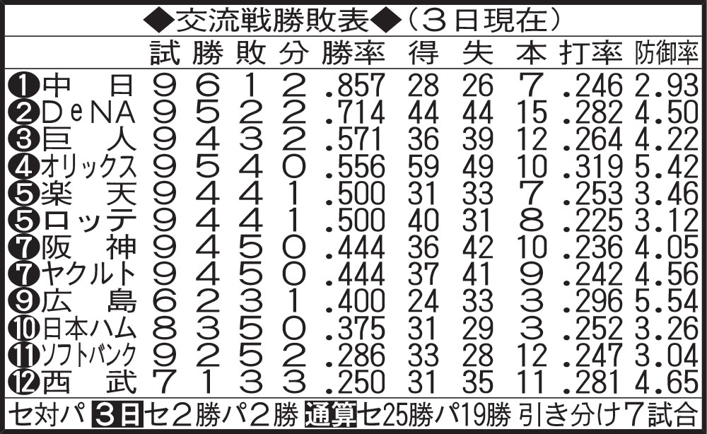 交流戦勝敗表（3日現在）