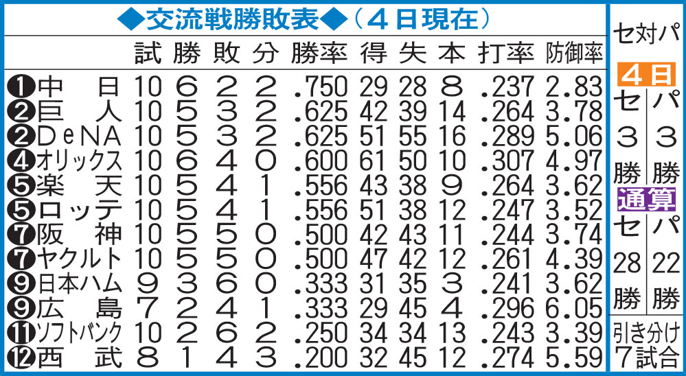 交流戦勝敗表（4日現在）