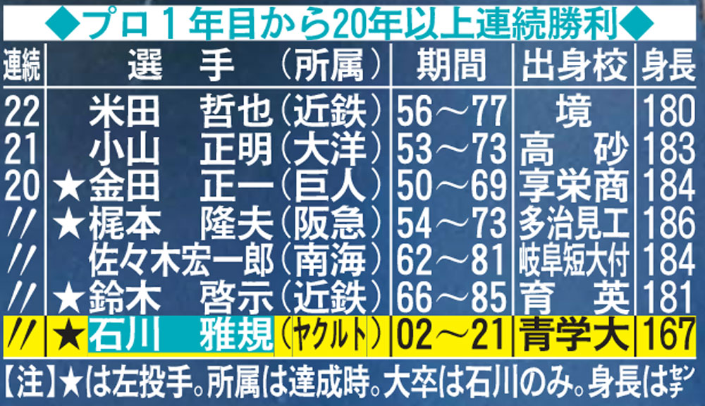 プロ1年目から20年以上連続勝利