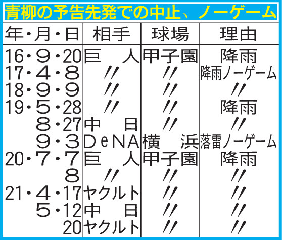 青柳の予告先発での中止、ノーゲーム