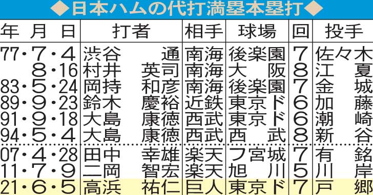 日本ハムの代打満塁本塁打