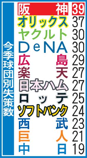 今季の球団別失策数（6月5日現在）