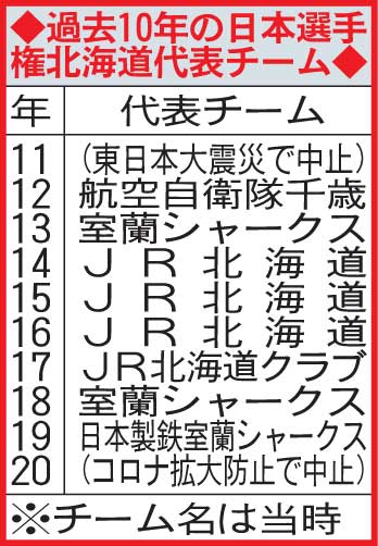 過去10年の日本選手権北海道代表