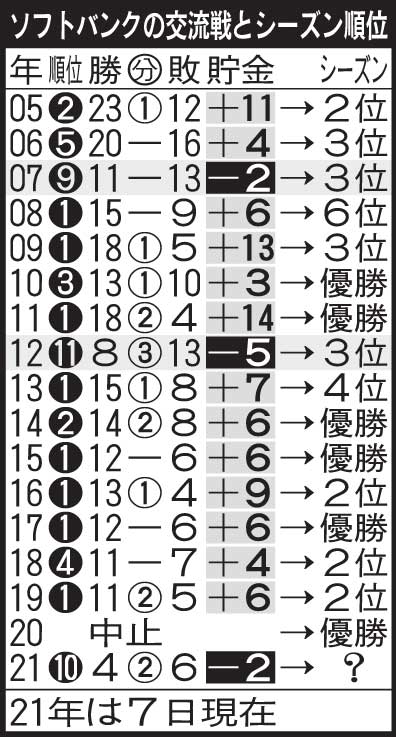 ソフトバンクの交流戦成績とシーズン順位