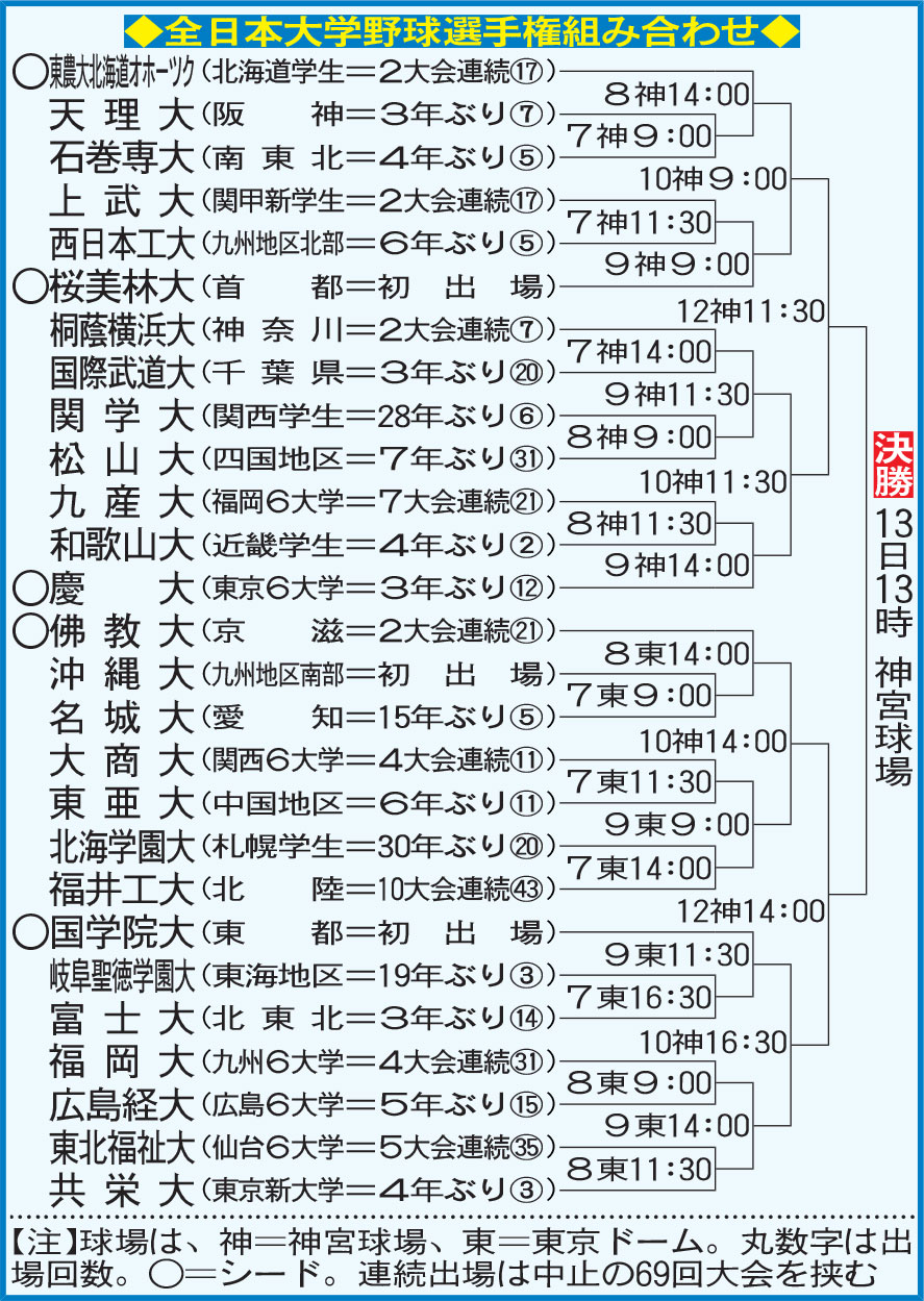 全日本大学野球選手権組み合わせ
