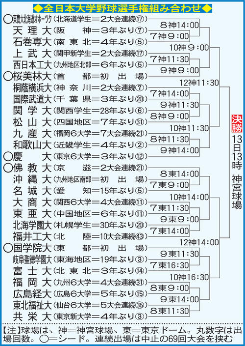 全日本大学野球選手権組み合わせ