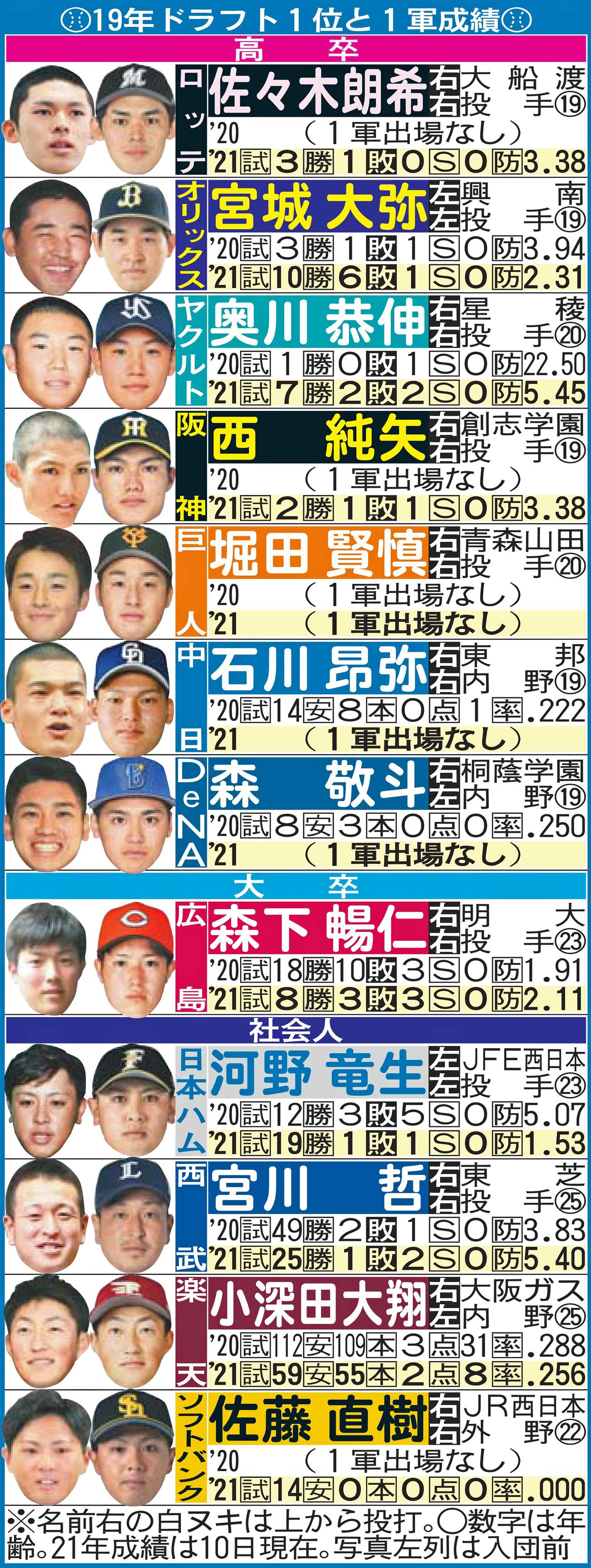 19年ドラフト1位と1軍成績