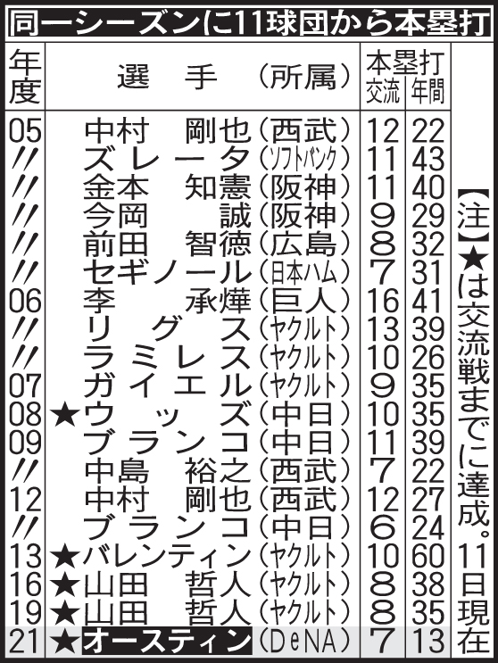 同一シーズンに11球団から本塁打