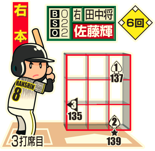 ※投手から見た図
3＝スライダー、1と2＝スプリット、★は空振り、白ヌキは最終球、数字は球速