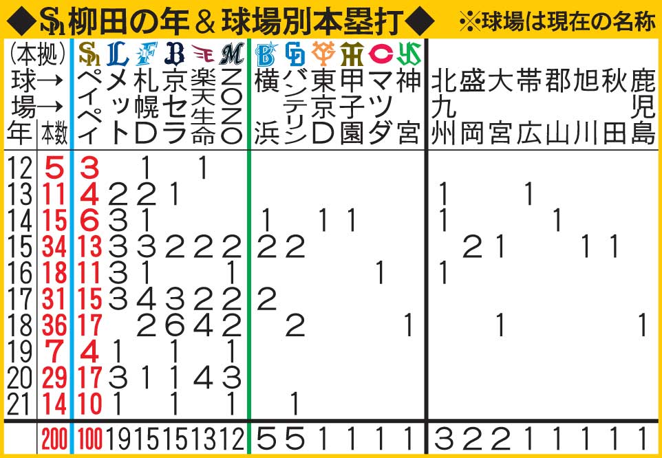 柳田の球場別本塁打