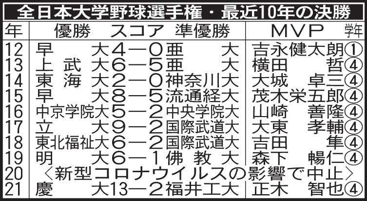 全日本大学選手権・最近10年の決勝