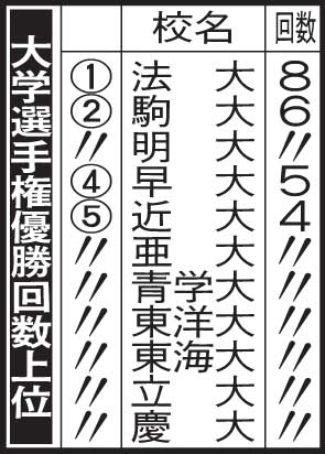 大学選手権優勝回数上位