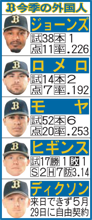 オリックス今季の外国人