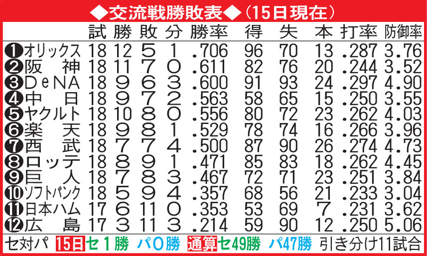 交流戦勝敗表（15日現在）